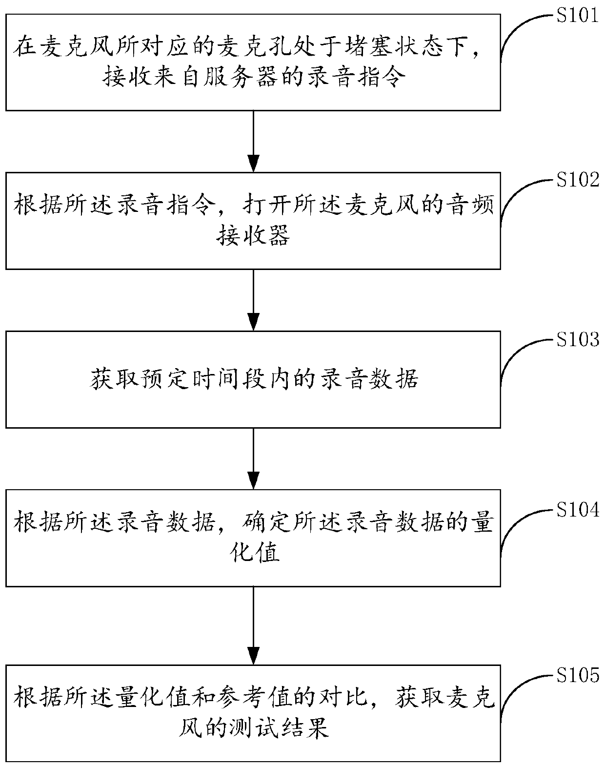 Terminal microphone test method, device and system