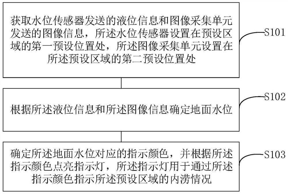 Waterlogging monitoring method and device