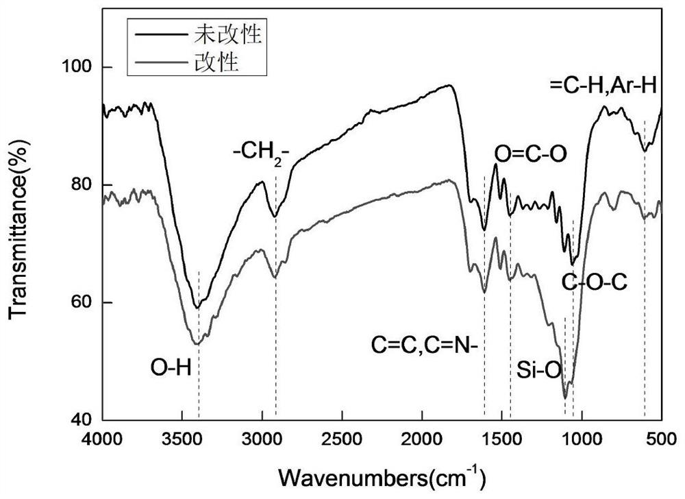 A kind of modified biochar, soil remediation agent and its preparation method and application