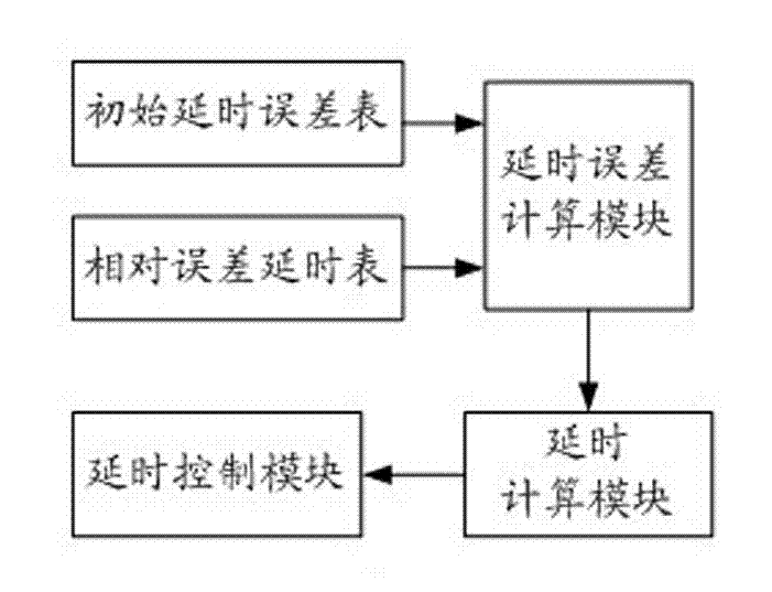 Ultrasonic imaging delay control method and device