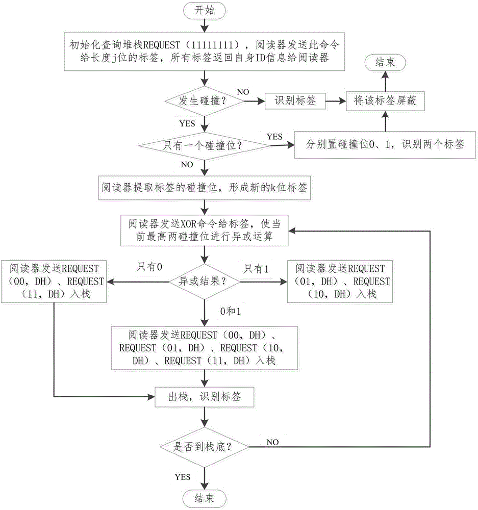 Enhanced quad-tree anti-collision algorithm suitable for RFID system