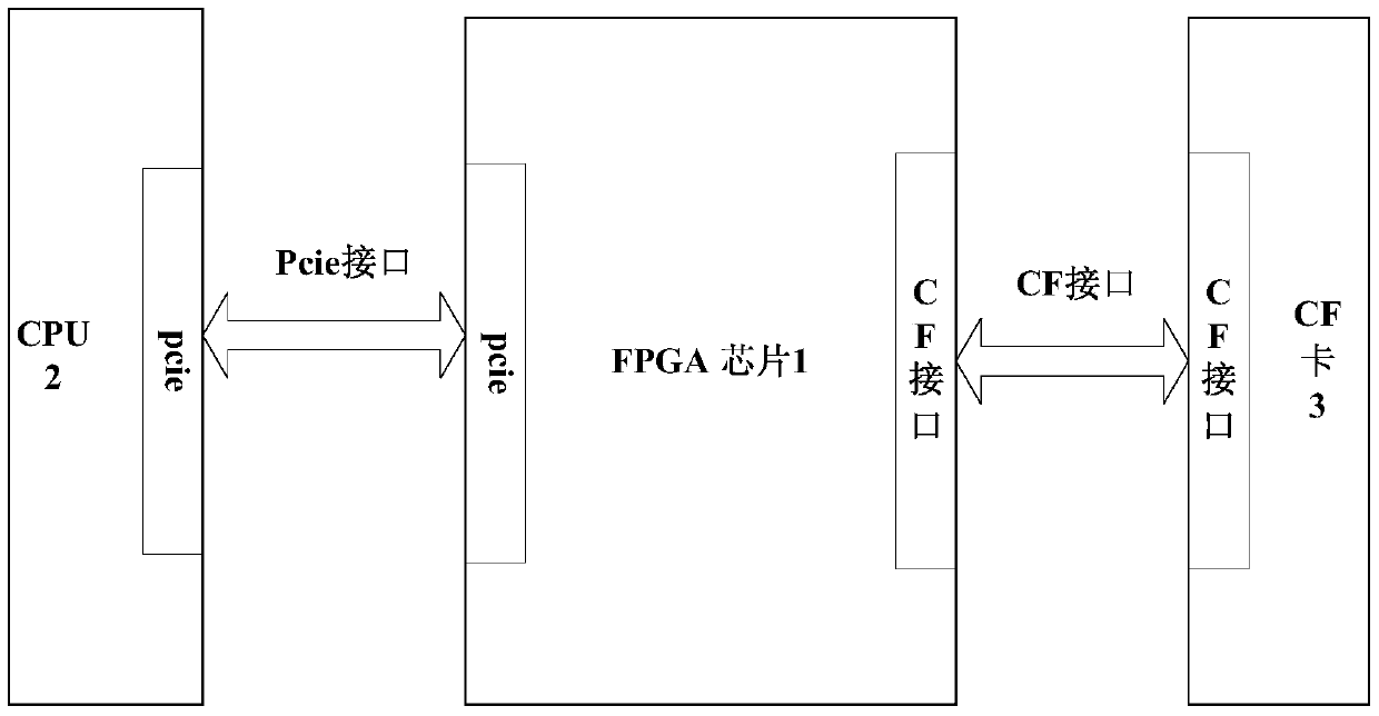 Fpga chip and method for realizing pcie interface to cf card interface