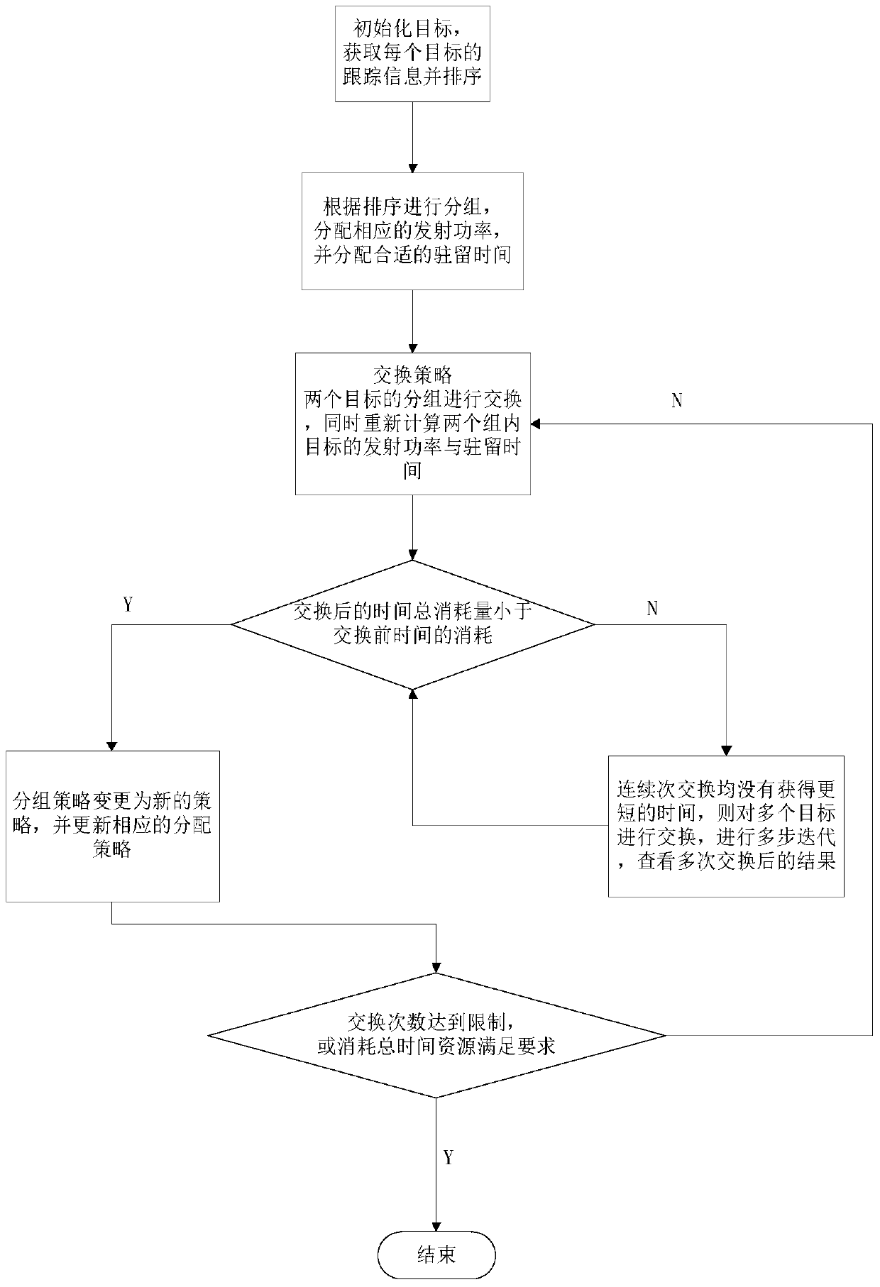 Joint Allocation Method of Time Power Resource for Multi-beam Radar