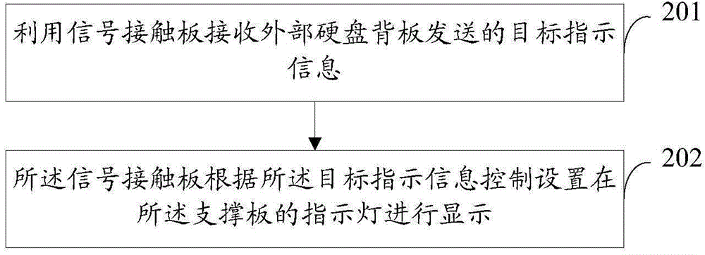 Hard disk state indication method and hard disk state indication device