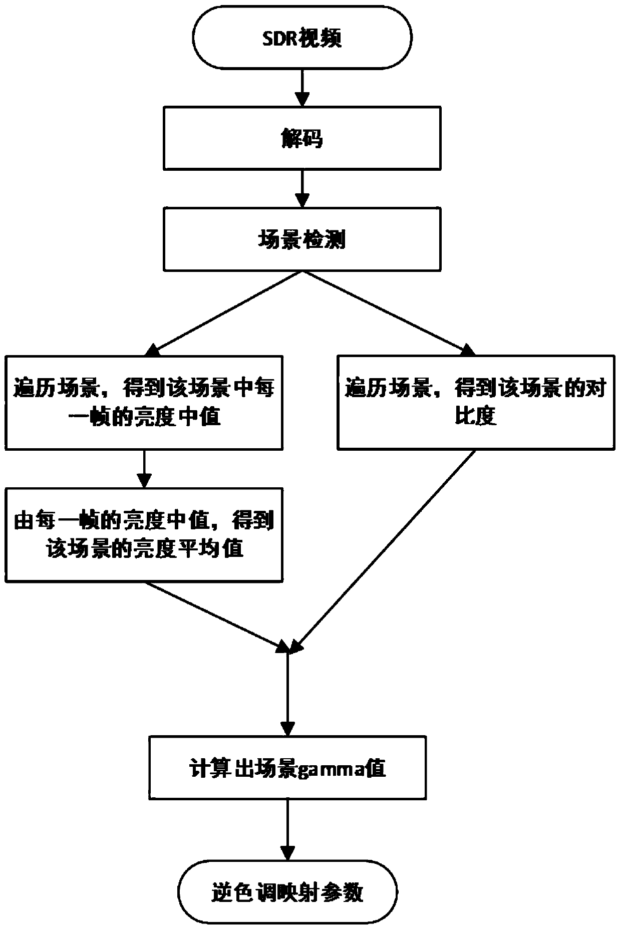 A High Dynamic Range Video Processing Method