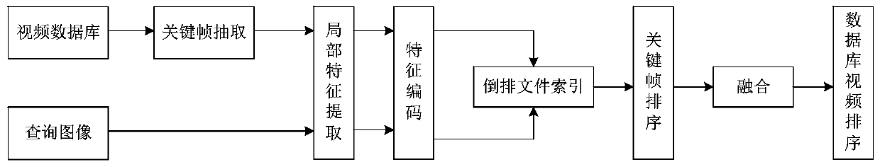 Video retrieval method and system based on multiple image fusion