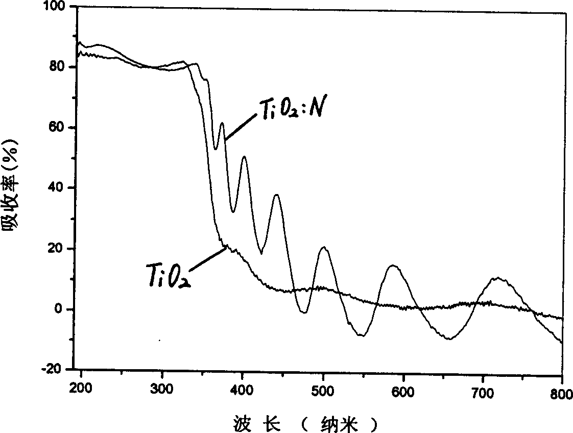 Nitrogen-containing titanium dioxide photocatalytic film and preparing method thereof