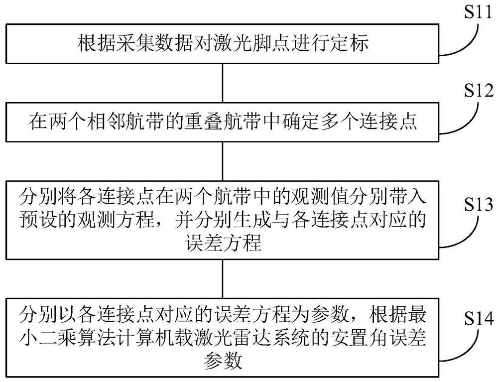 Memory, and control method and device for airborne laser radar system