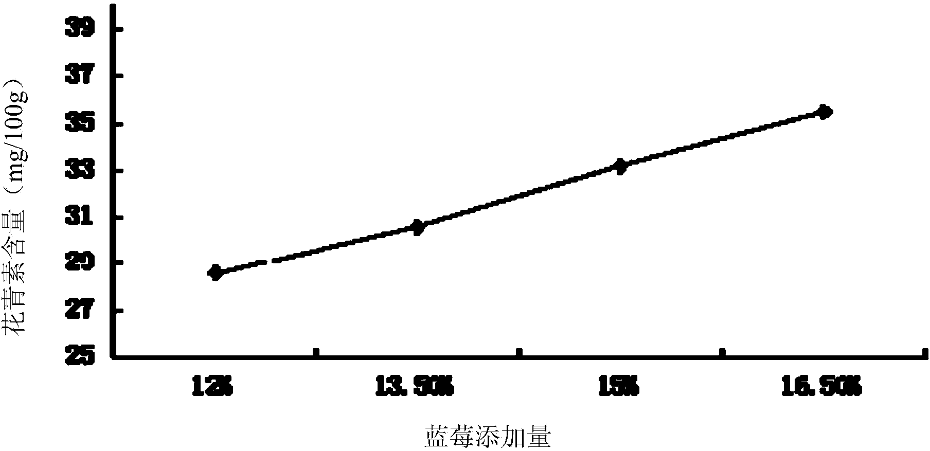 Anti-oxidative blueberry yogurt and preparation method thereof