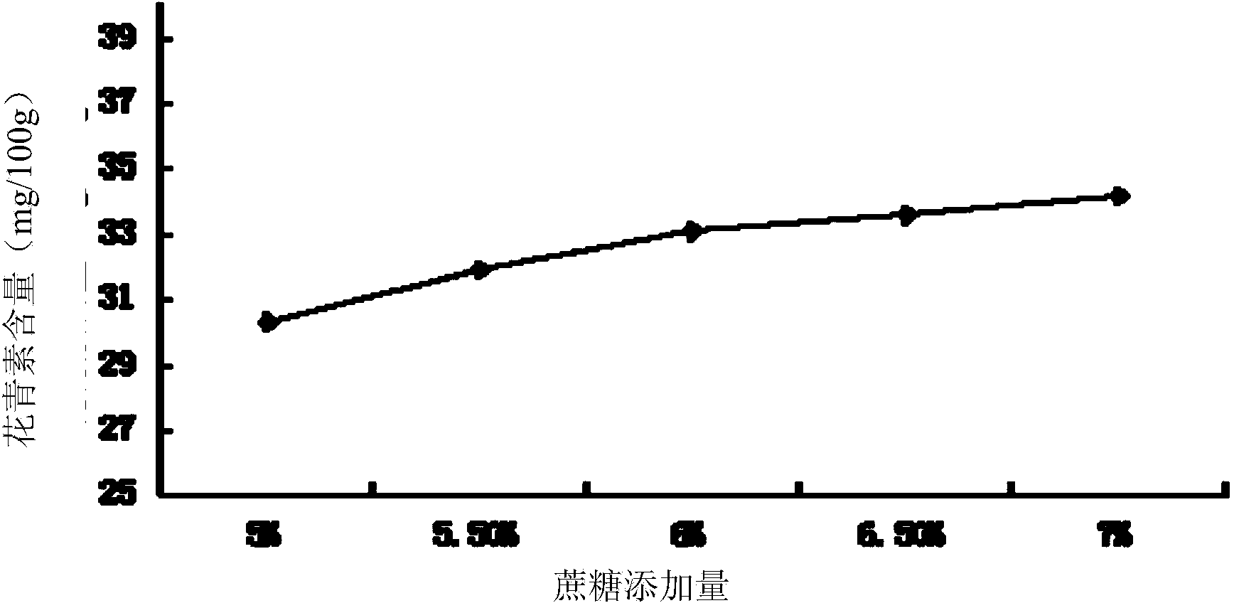 Anti-oxidative blueberry yogurt and preparation method thereof