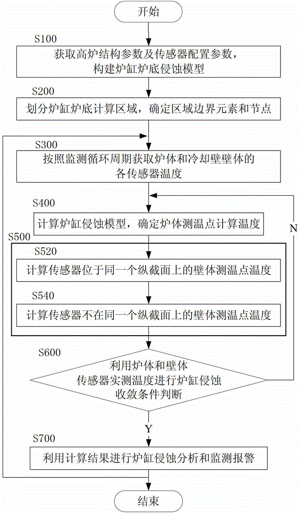 A monitoring method for blast furnace hearth erosion deviation