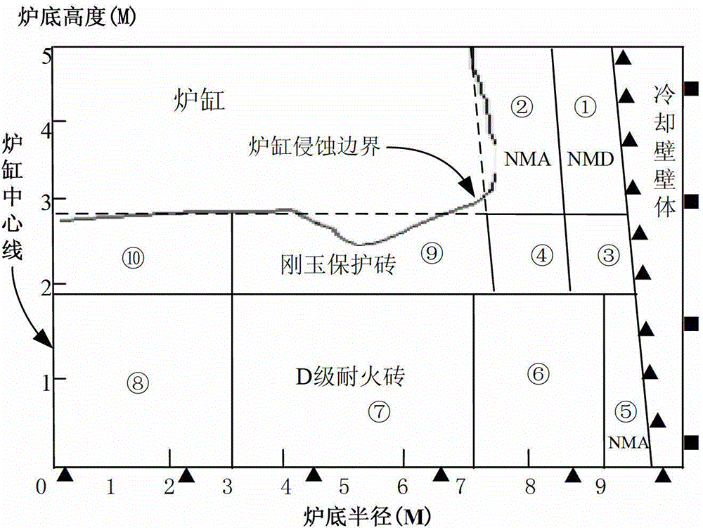 A monitoring method for blast furnace hearth erosion deviation