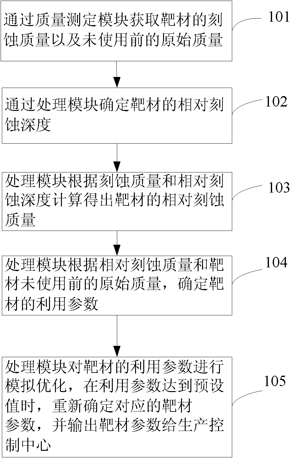 Method and system for manufacture of target material