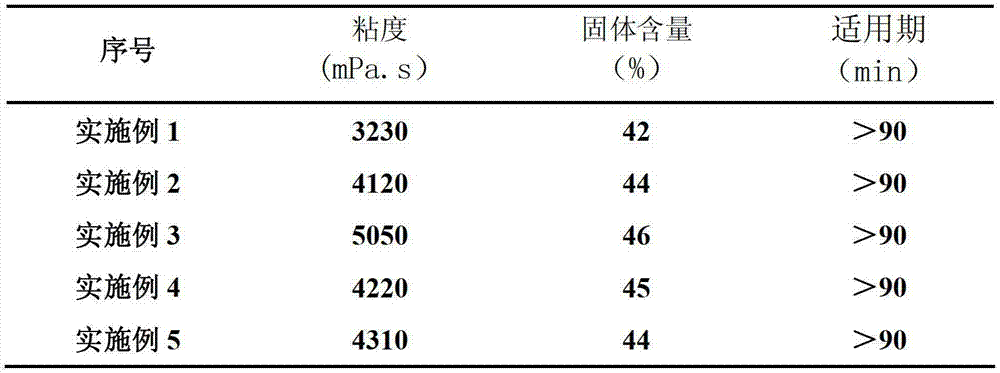 Bio-oil starch adhesive used for artificial board and preparation method