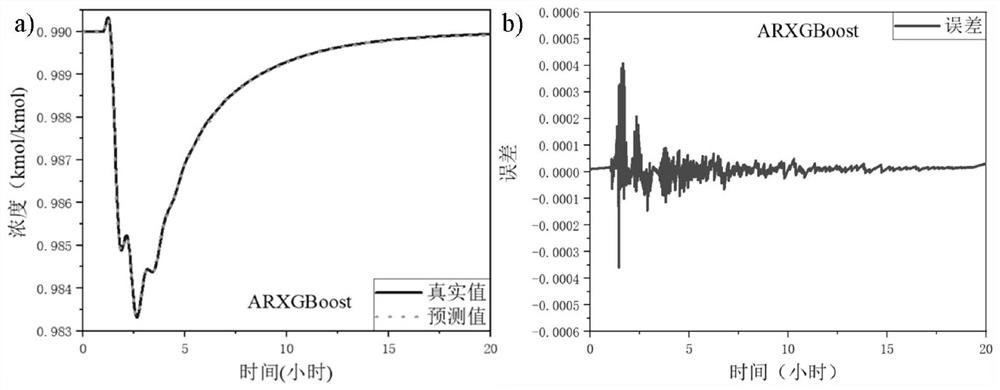 Soft measurement method for on-line detection of components in special rectification process