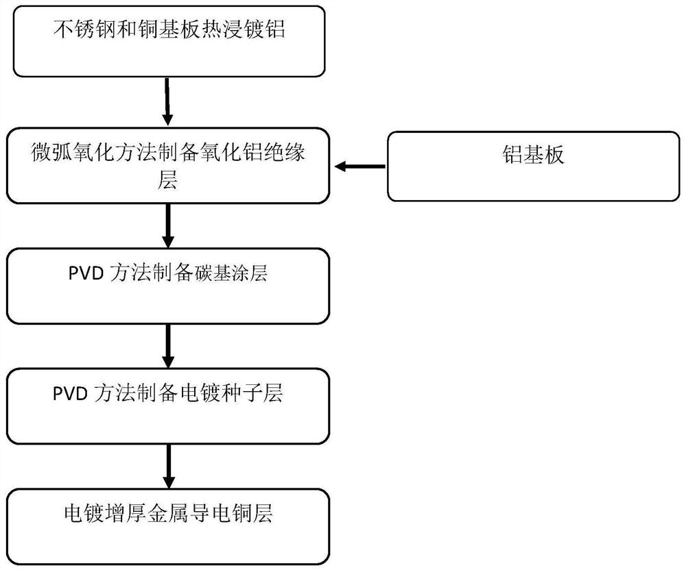 Preparation method of high-thermal-conductivity insulating heat-conducting layer