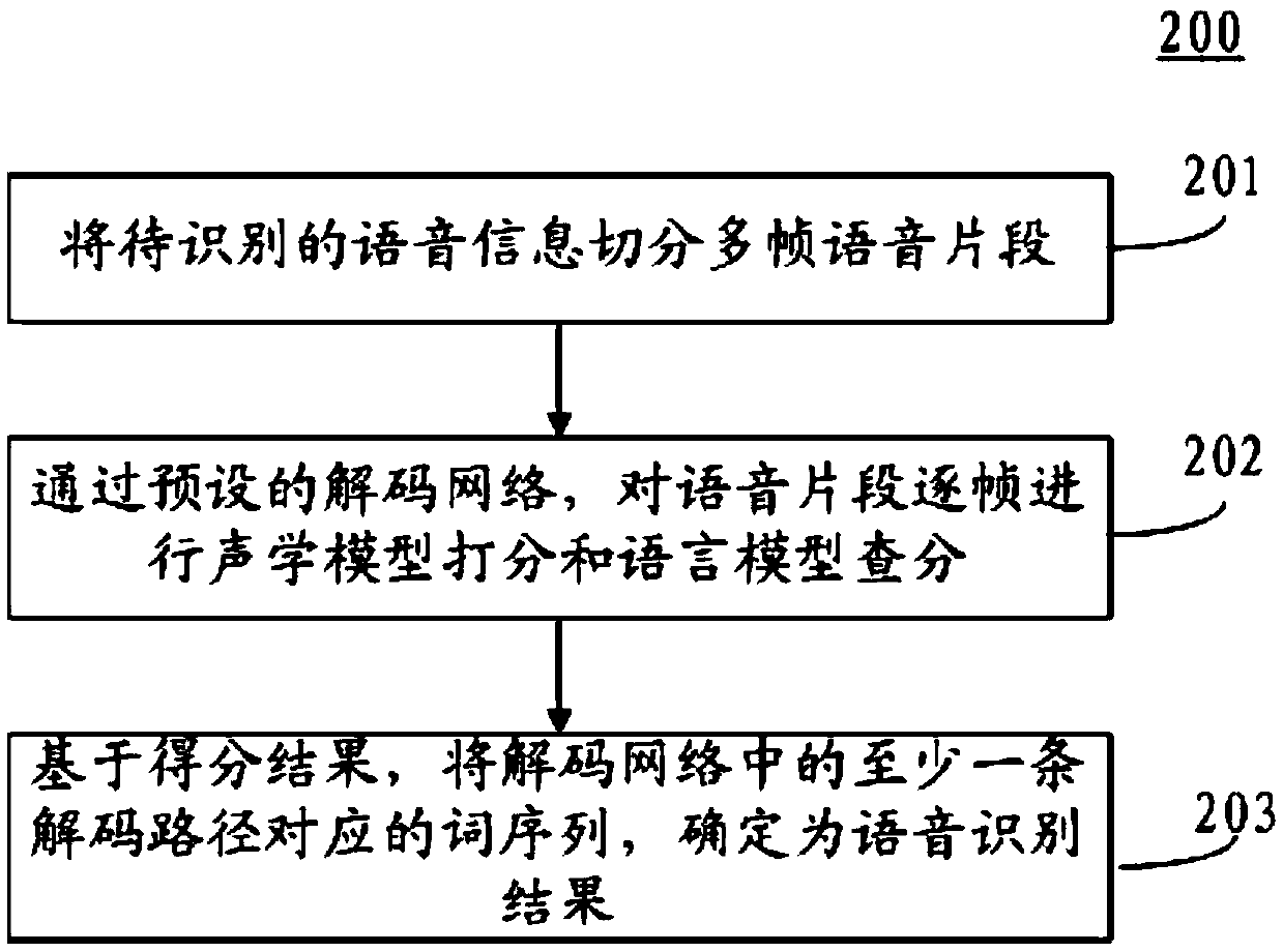 Speech recognition method and speech recognition device
