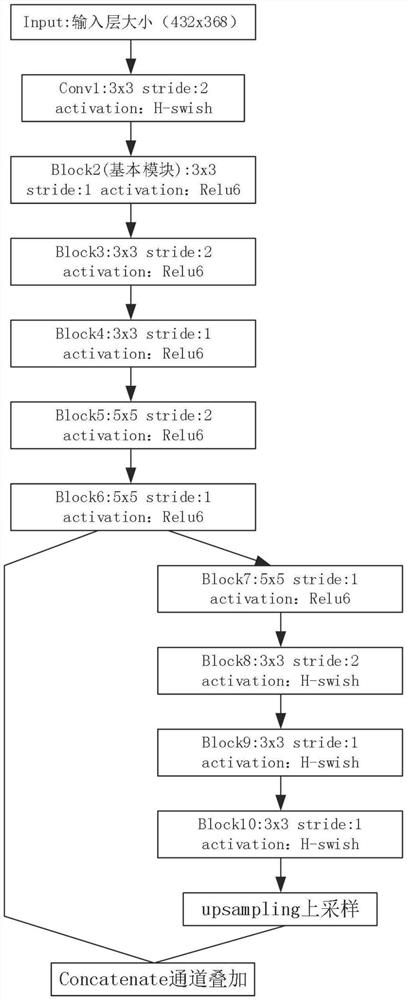 Real-time fall detection method for embedded platform based on improved pose estimation algorithm