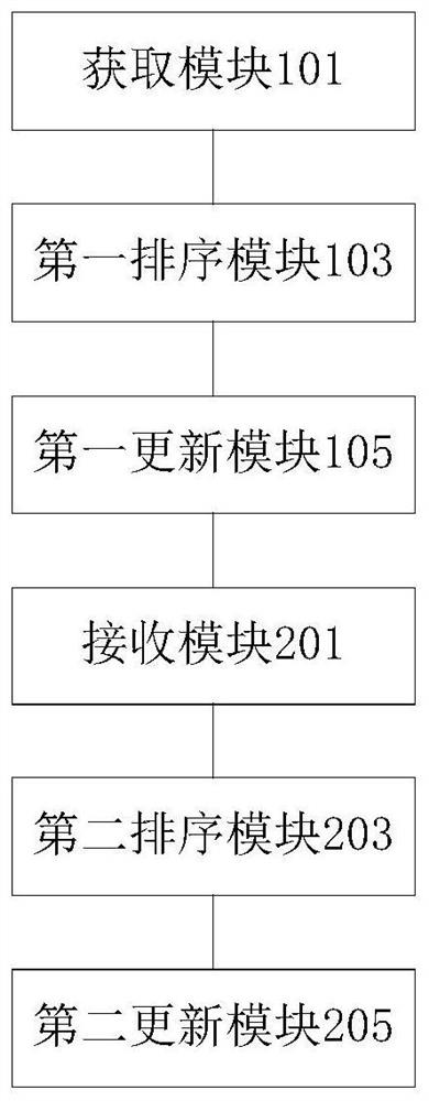 Personalized object recommendation method and device