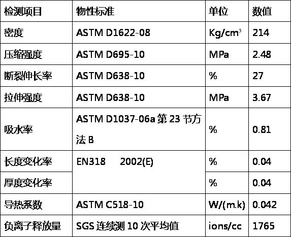 A kind of environmentally friendly ecological wood/negative oxygen ion powder blended closed-cell secondary foaming material and preparation method thereof