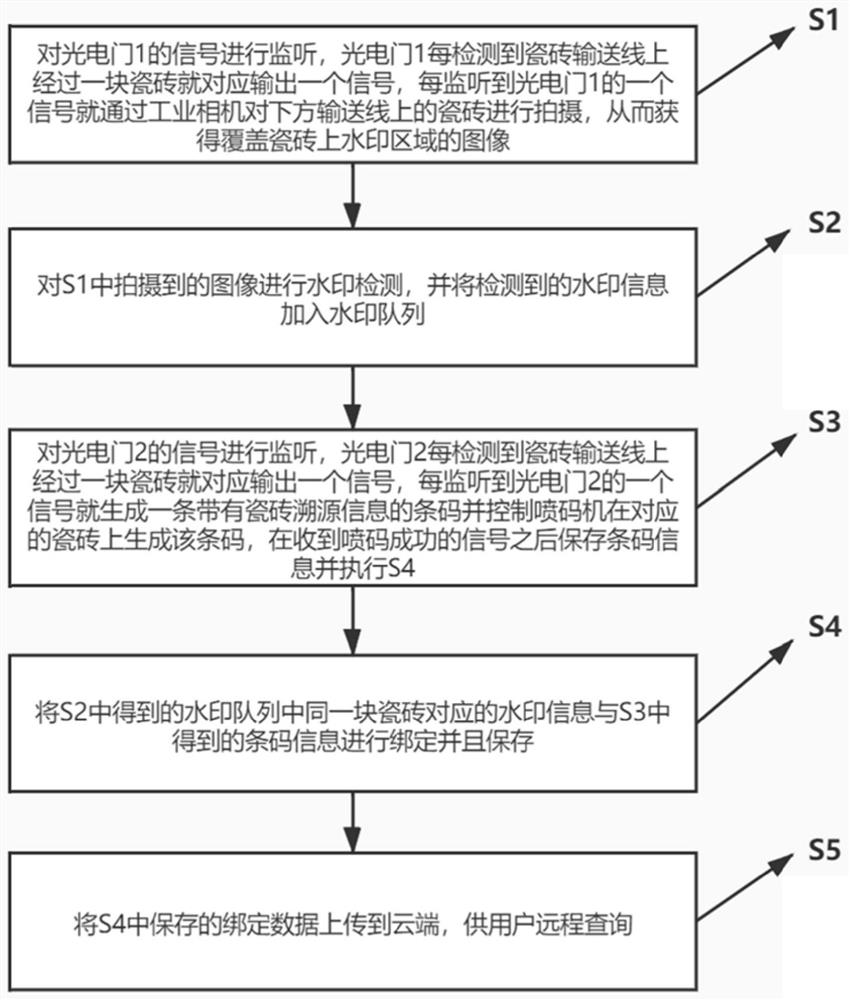 Watermark technology-based tile tracing method and system, medium, and computer equipment