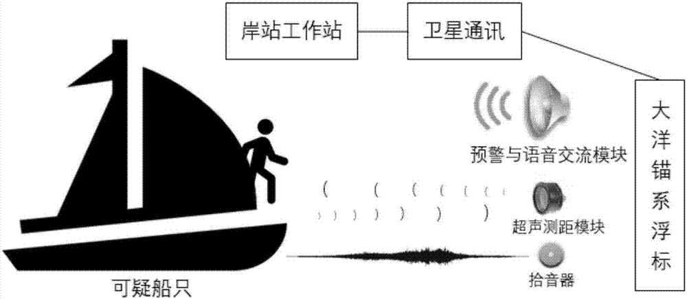 All-weather ocean mooring buoy early-warning system and method based on sound detection