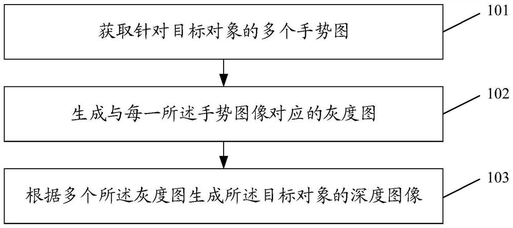Gesture acquisition method and device, electronic equipment and readable storage medium