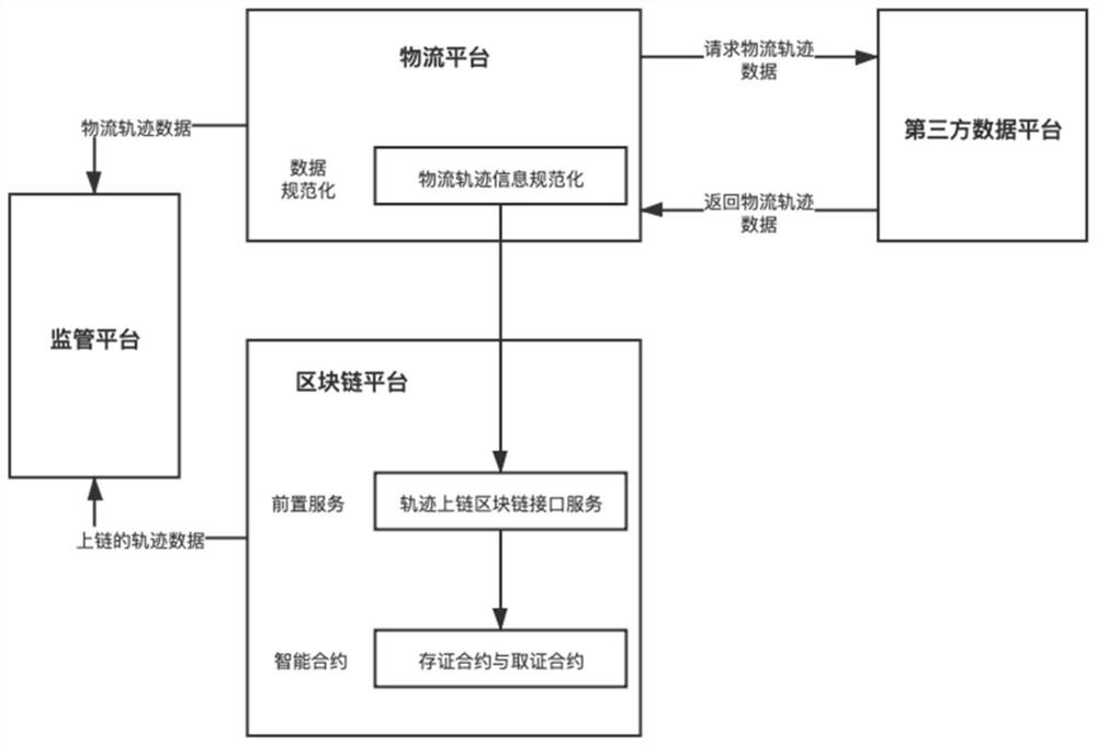 Blockchain-based raw material transportation logistics trajectory data evidence storage and verification method and system