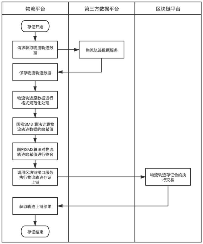 Blockchain-based raw material transportation logistics trajectory data evidence storage and verification method and system