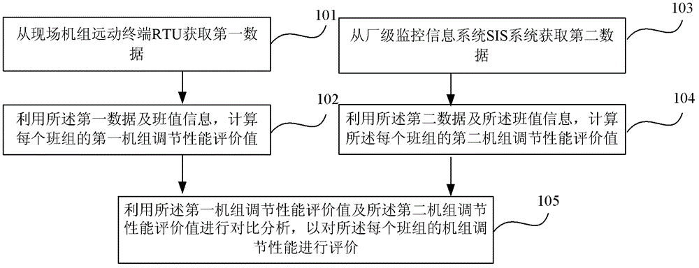 A method and device for evaluating the regulation performance of a unit