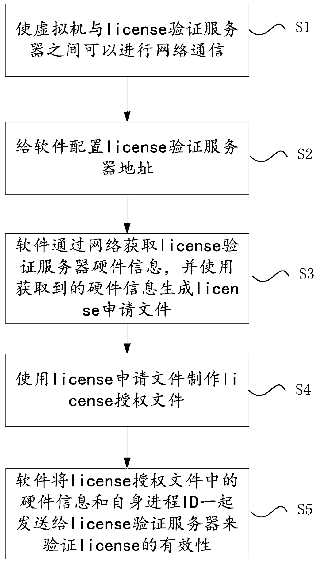 Verification method and system for software license under virtual airport scene