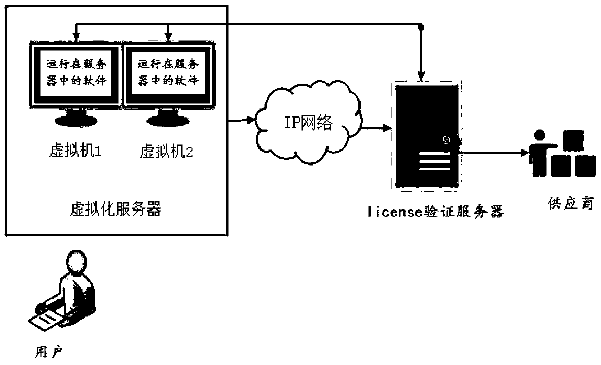 Verification method and system for software license under virtual airport scene