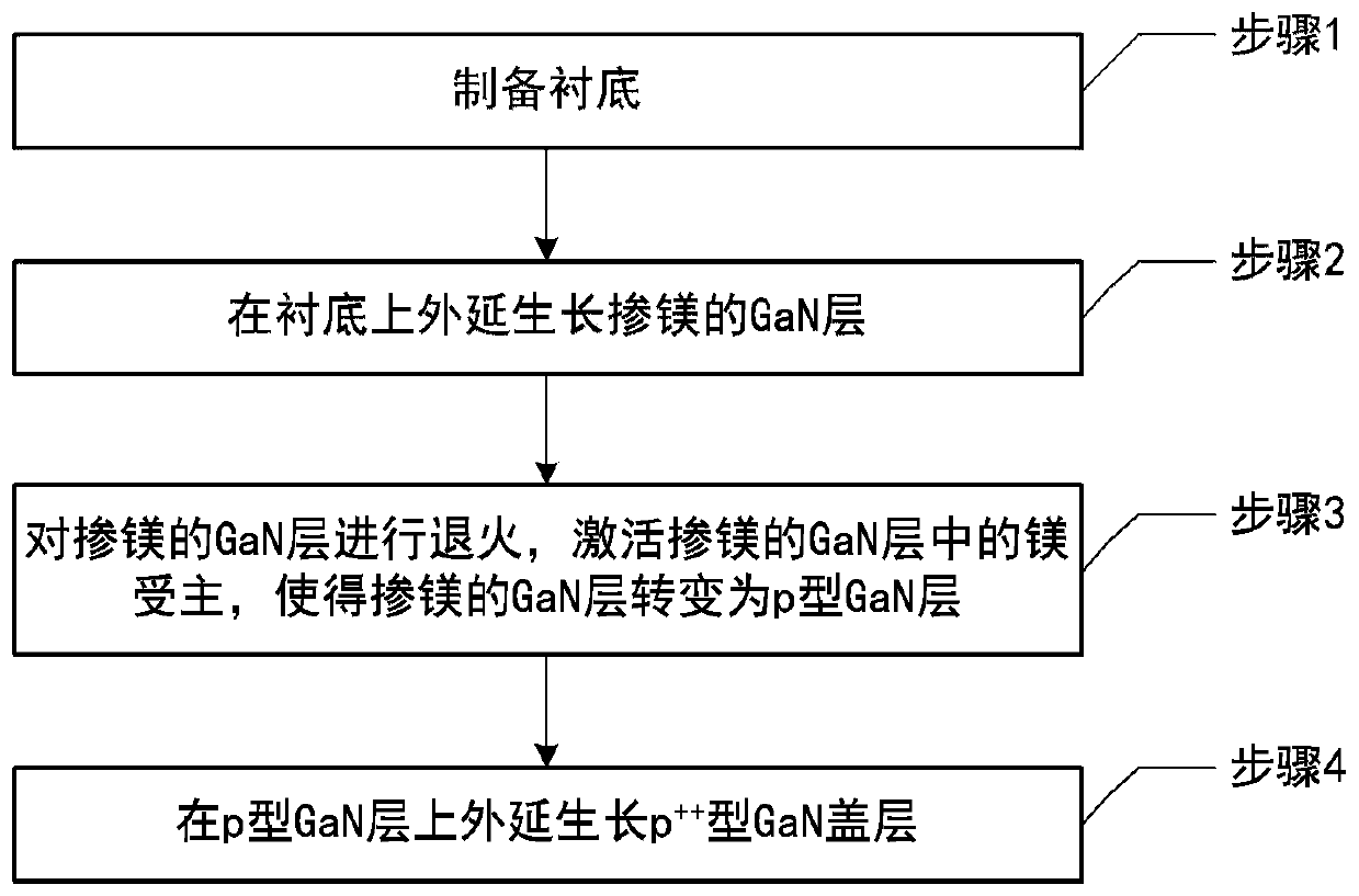 p-type GaN epitaxial wafer with high ohmic contact features and preparation method thereof