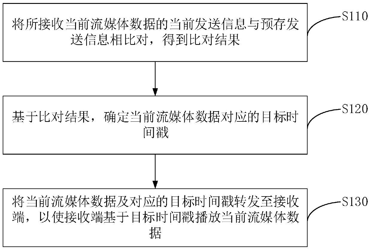 Streaming media data forwarding method and device, equipment and storage medium