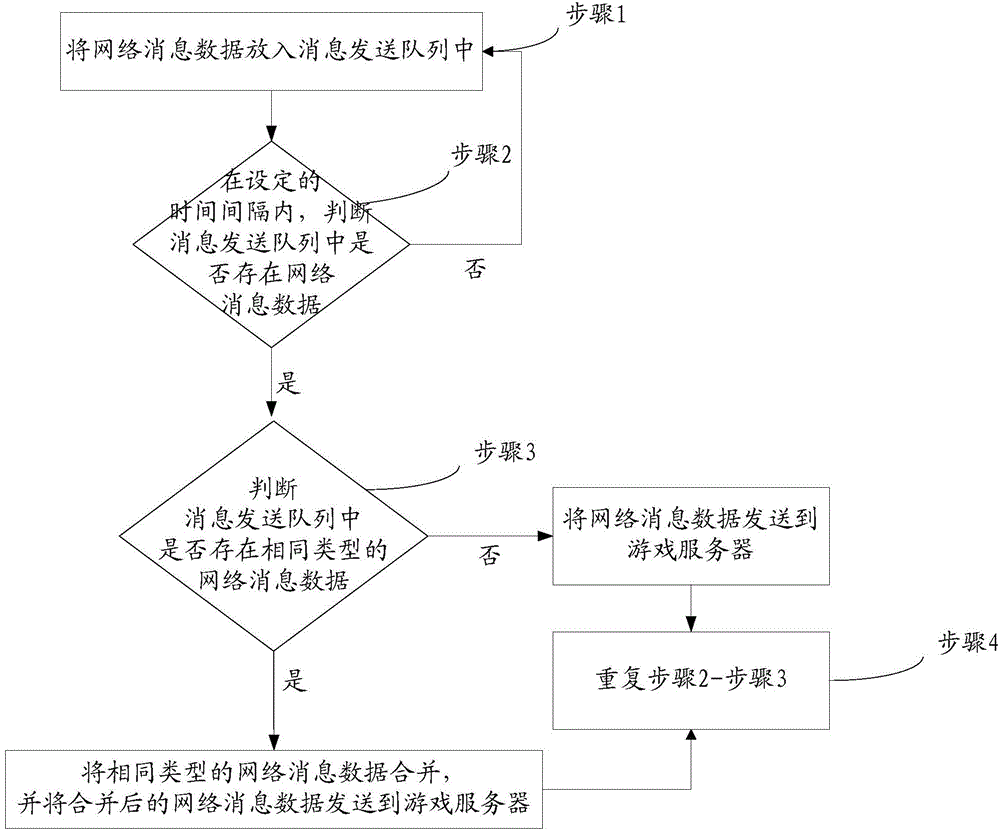 Mobile phone network game data transmission method and system and mobile phone user end