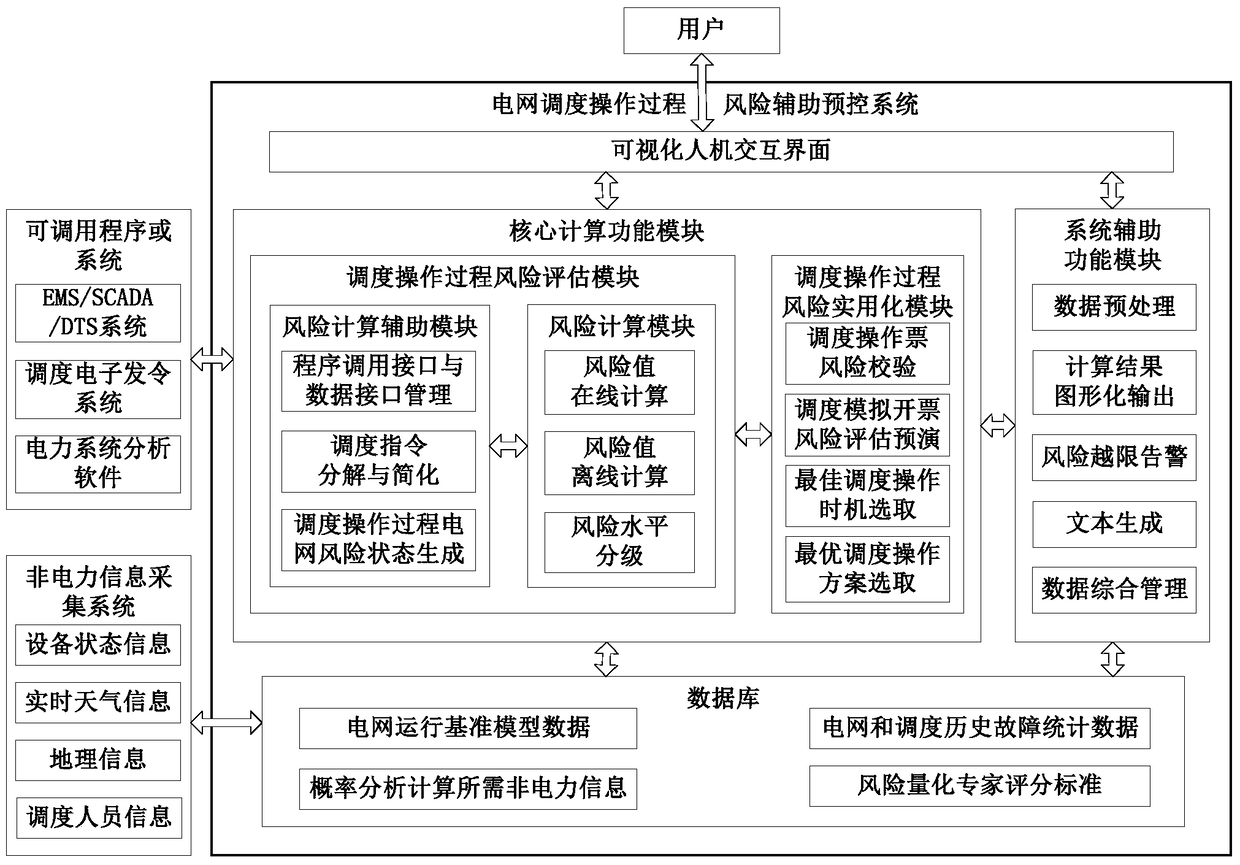 Power grid dispatching operation process risk auxiliary pre-control system