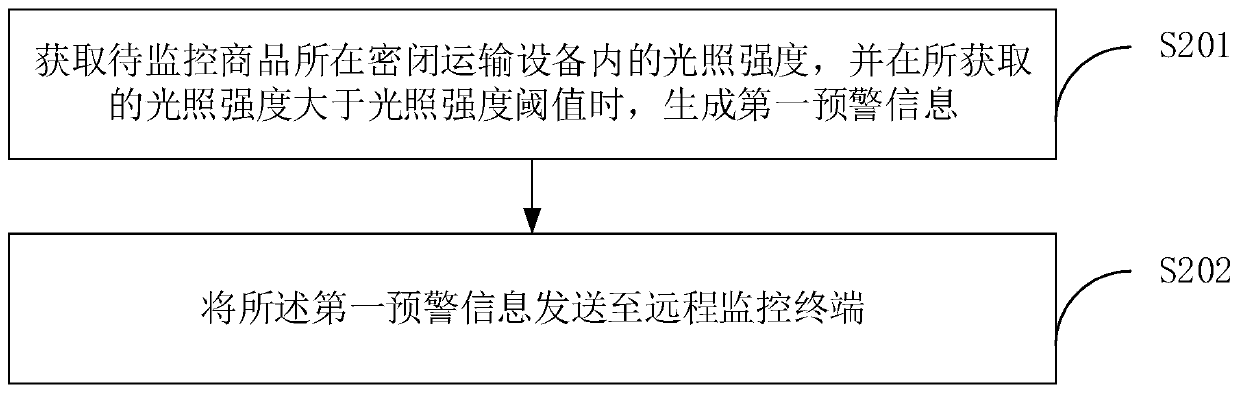 Logistics monitoring method and device and storage medium