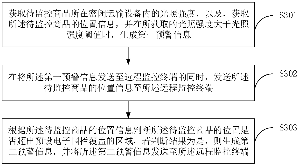 Logistics monitoring method and device and storage medium