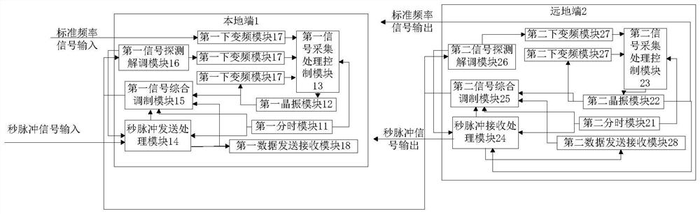 Single-channel time-frequency high-precision transfer device