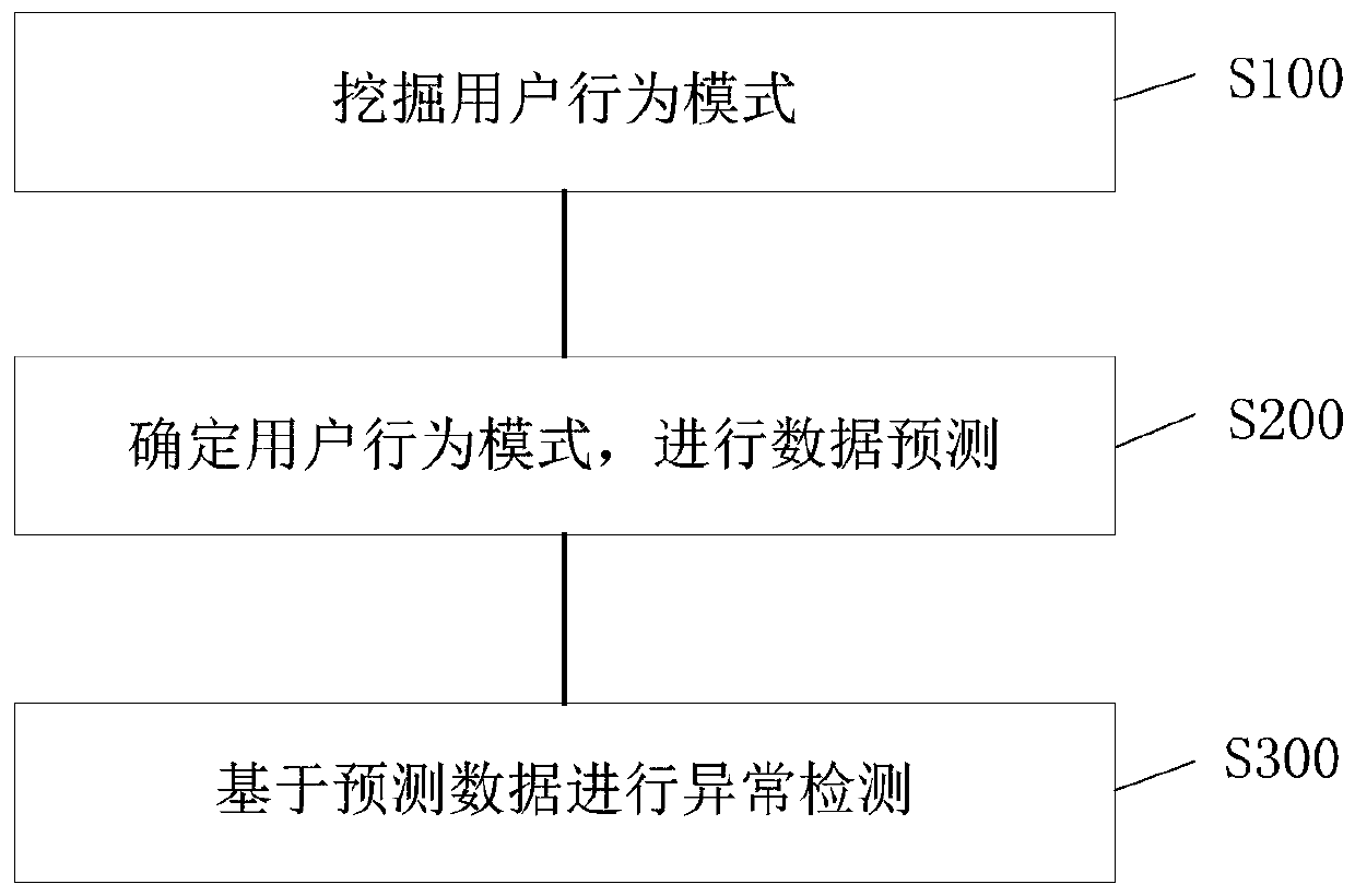 Data exception detection method and device