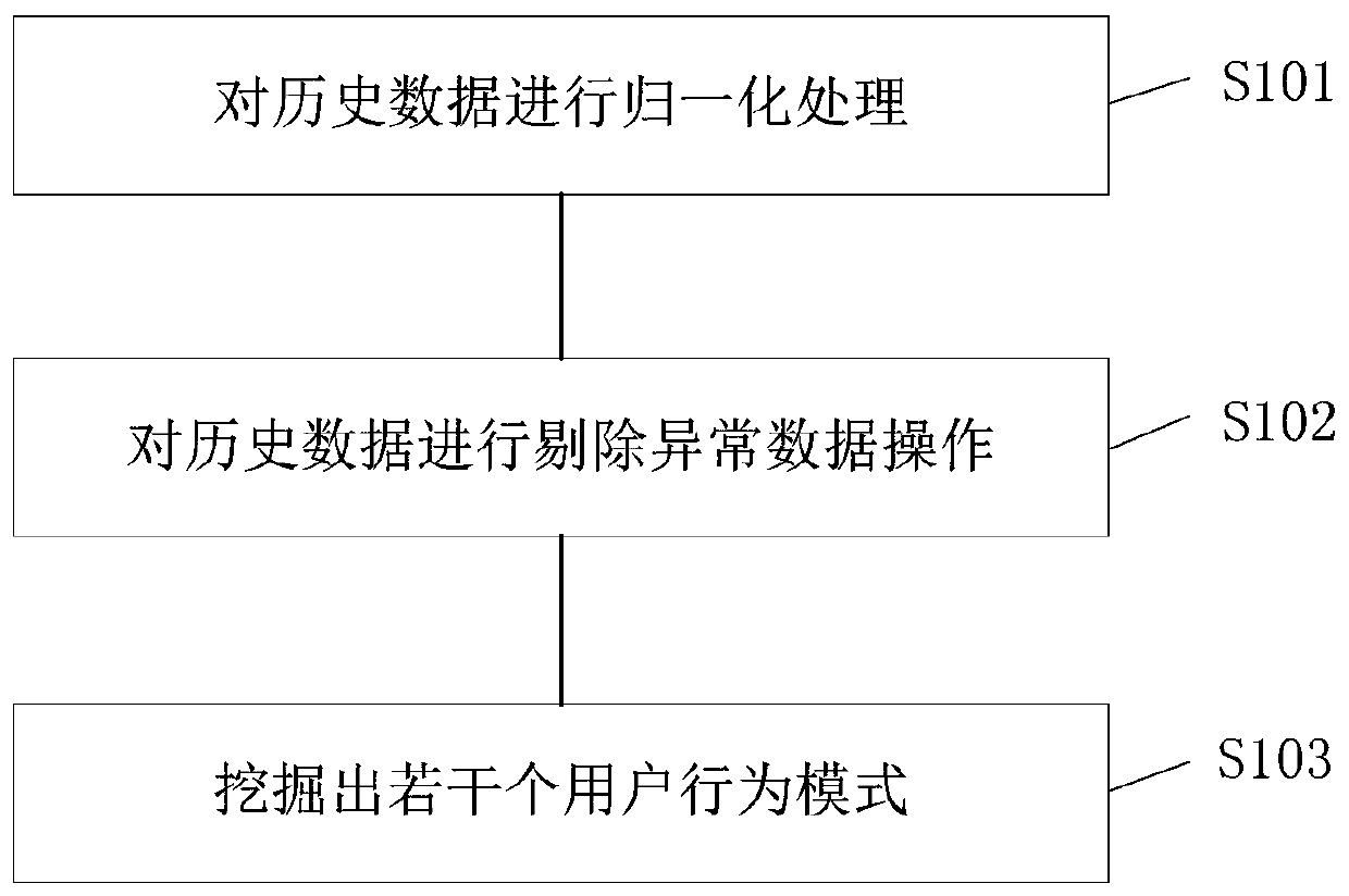 Data exception detection method and device