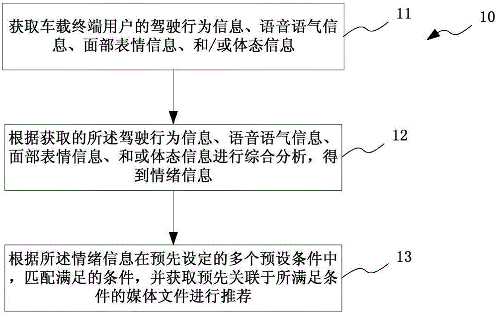 Media file recommending method and system based on vehicle-mounted terminal and vehicle-mounted terminal