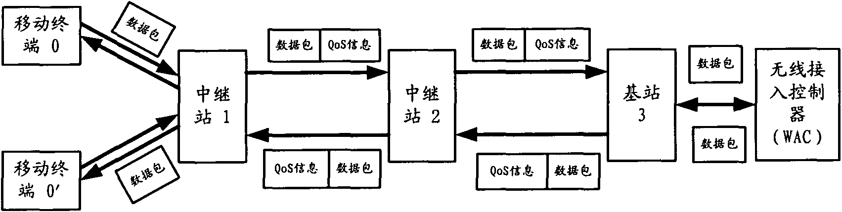 A method and device of controlling the data packet transmission in wireless relay network