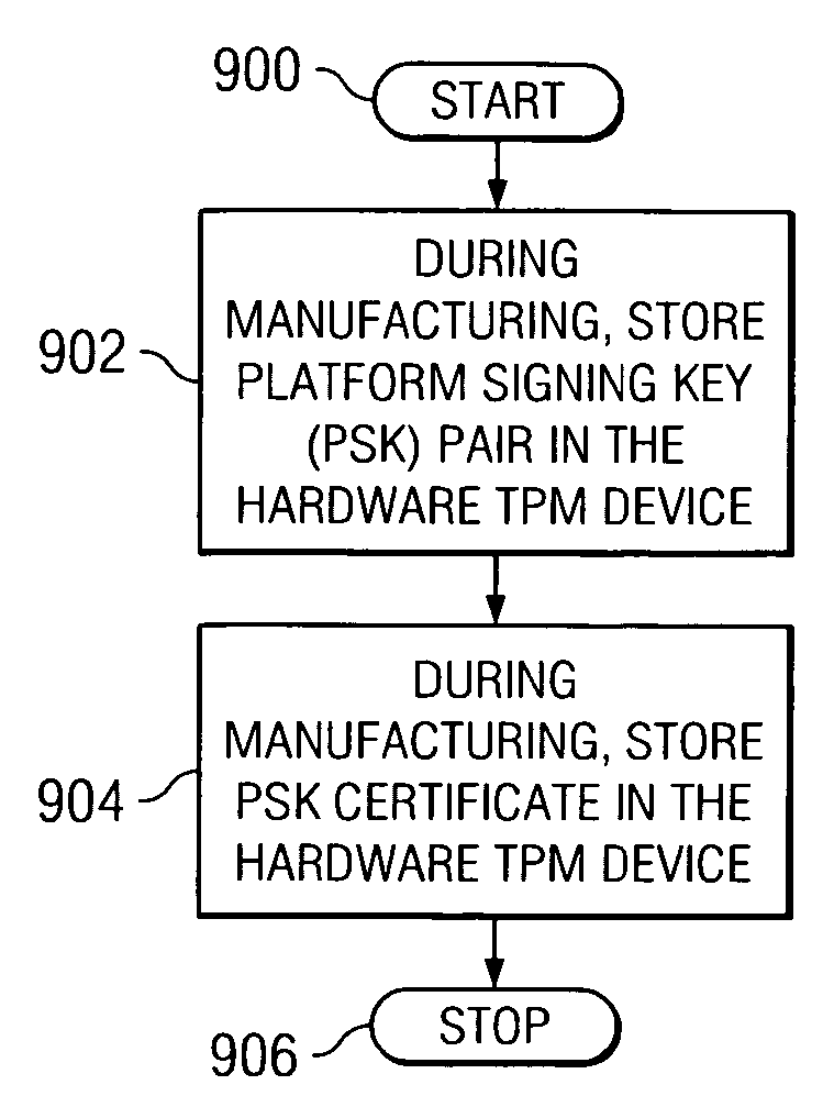 Method, apparatus, and product for establishing virtual endorsement credentials for dynamically generated endorsement keys in a trusted computing platform