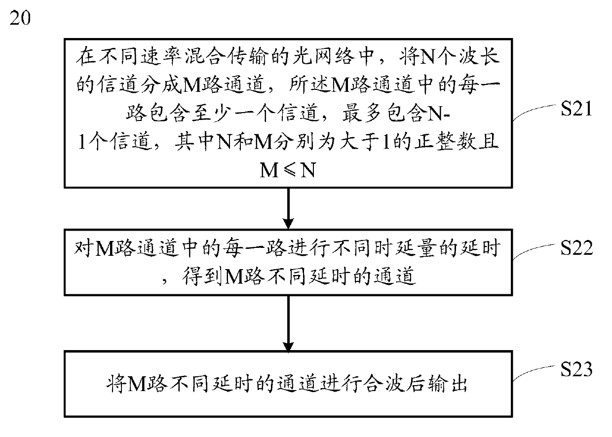 Method and apparatus of wavelength division multiplexing optical network transmission