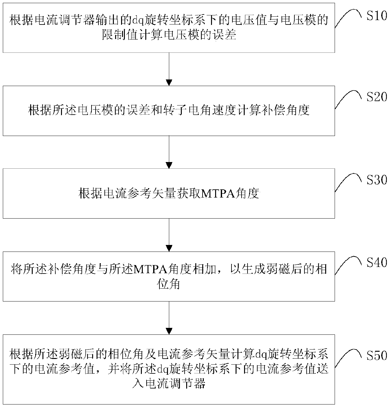 Field weakening control method and device for a permanent magnet direct current motor