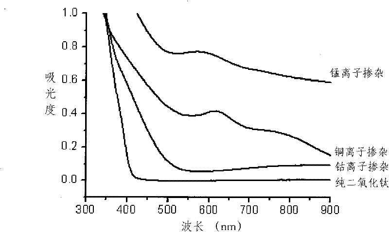 Preparation method of titanium dioxide transparent aqueous sol doped with metal ions