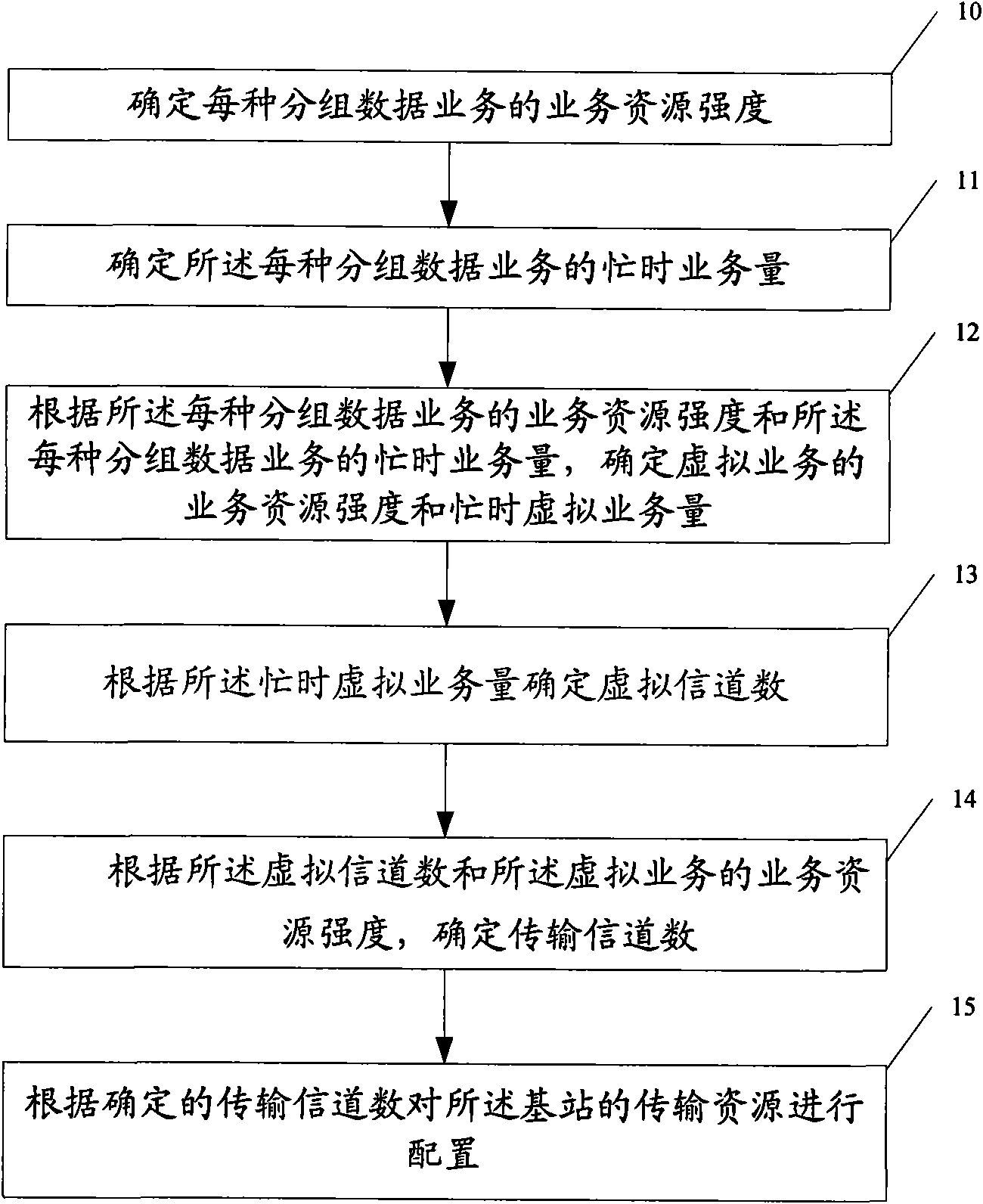 Method and device for collocating transmission resources of base station