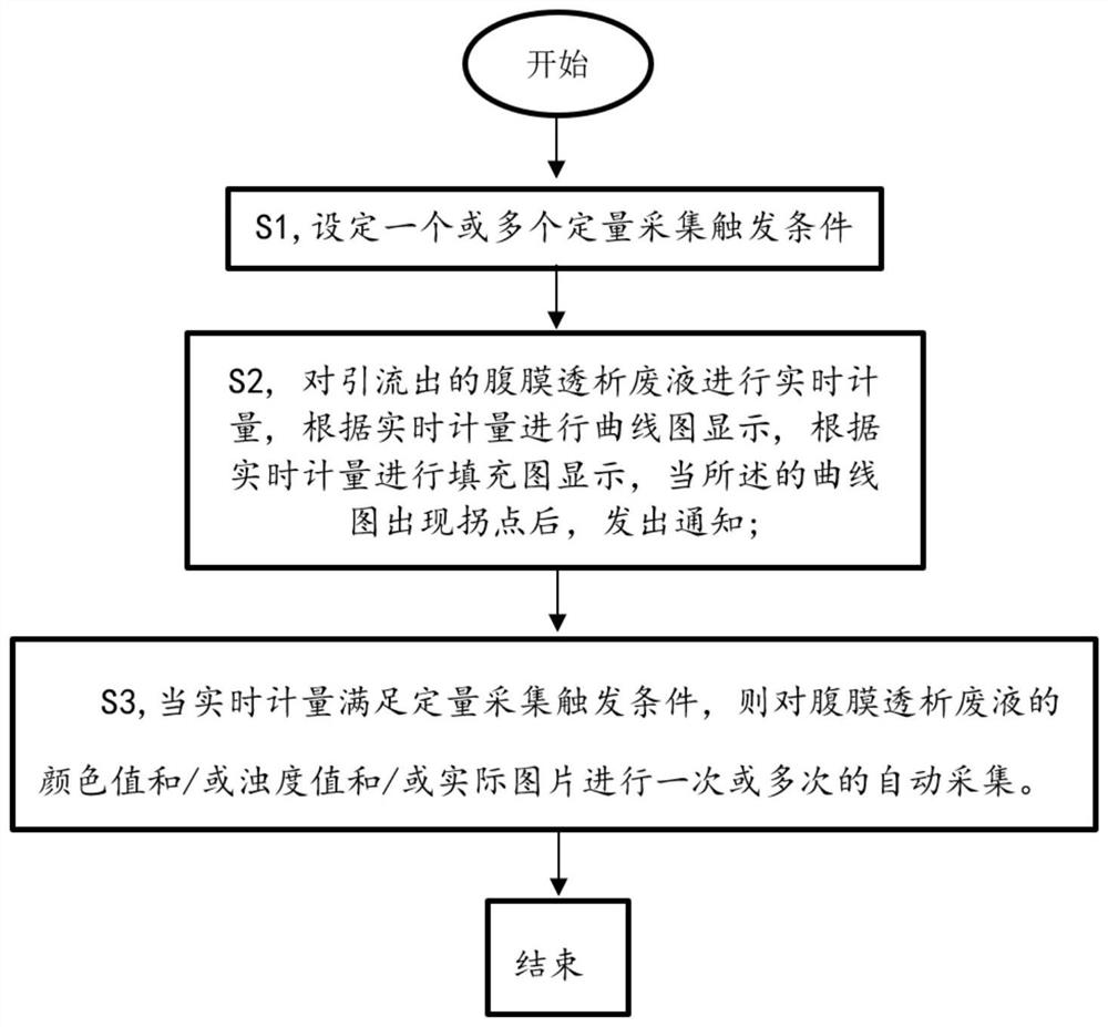 Peritoneal dialysis waste liquid drainage detection device