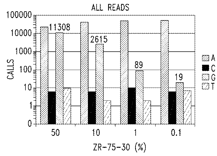 Methods for quantitative genetic analysis of cell free DNA